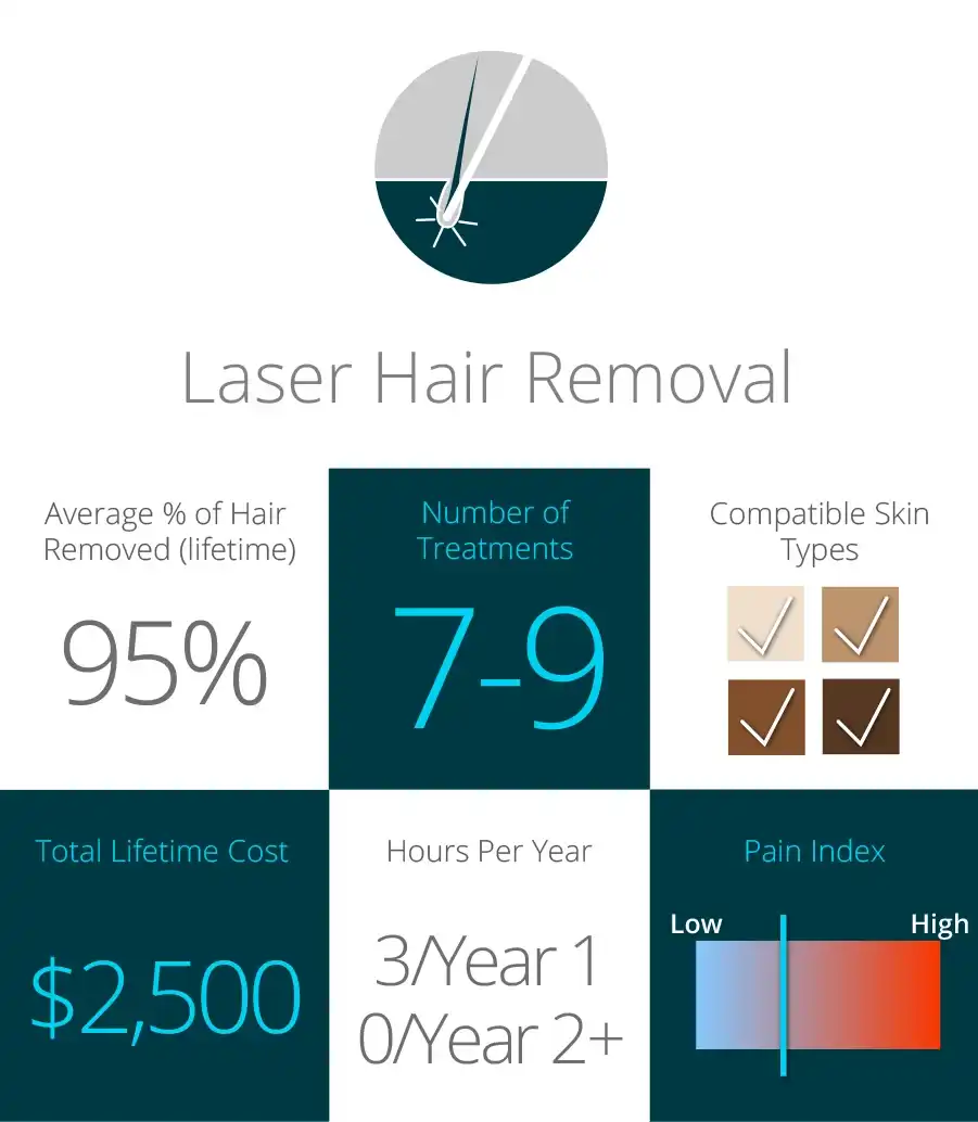 Laser Hair Removal: Cost, Pain, and Skin Types